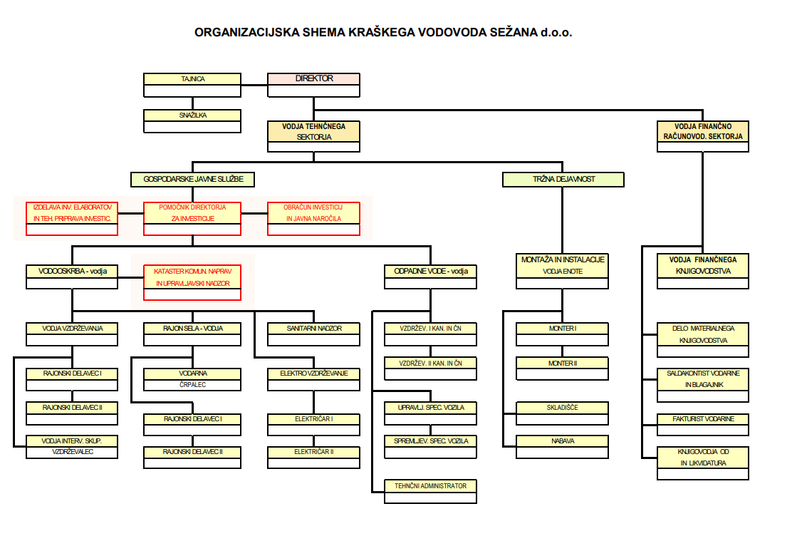 Organigram